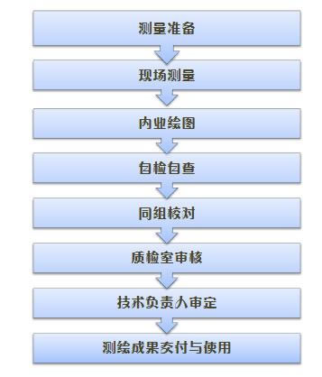 房地产测量