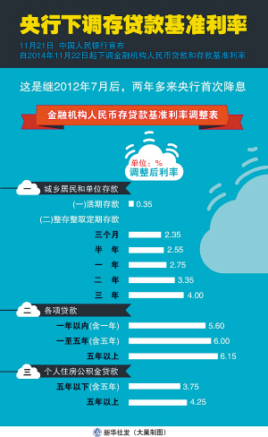 央行下调存贷款基准利率 系两年多来首次降息