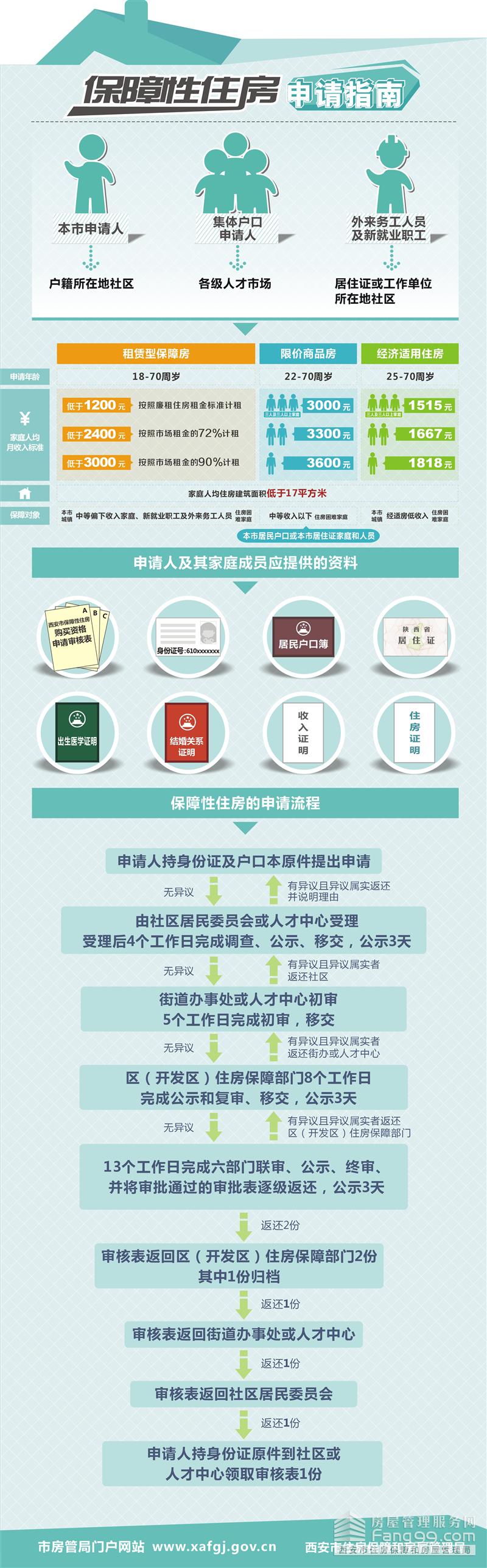 西安下月起购买限价商品房不再对户籍有要求