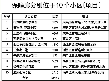 西安今年提供25962套保障房 新增2千户租赁补贴户